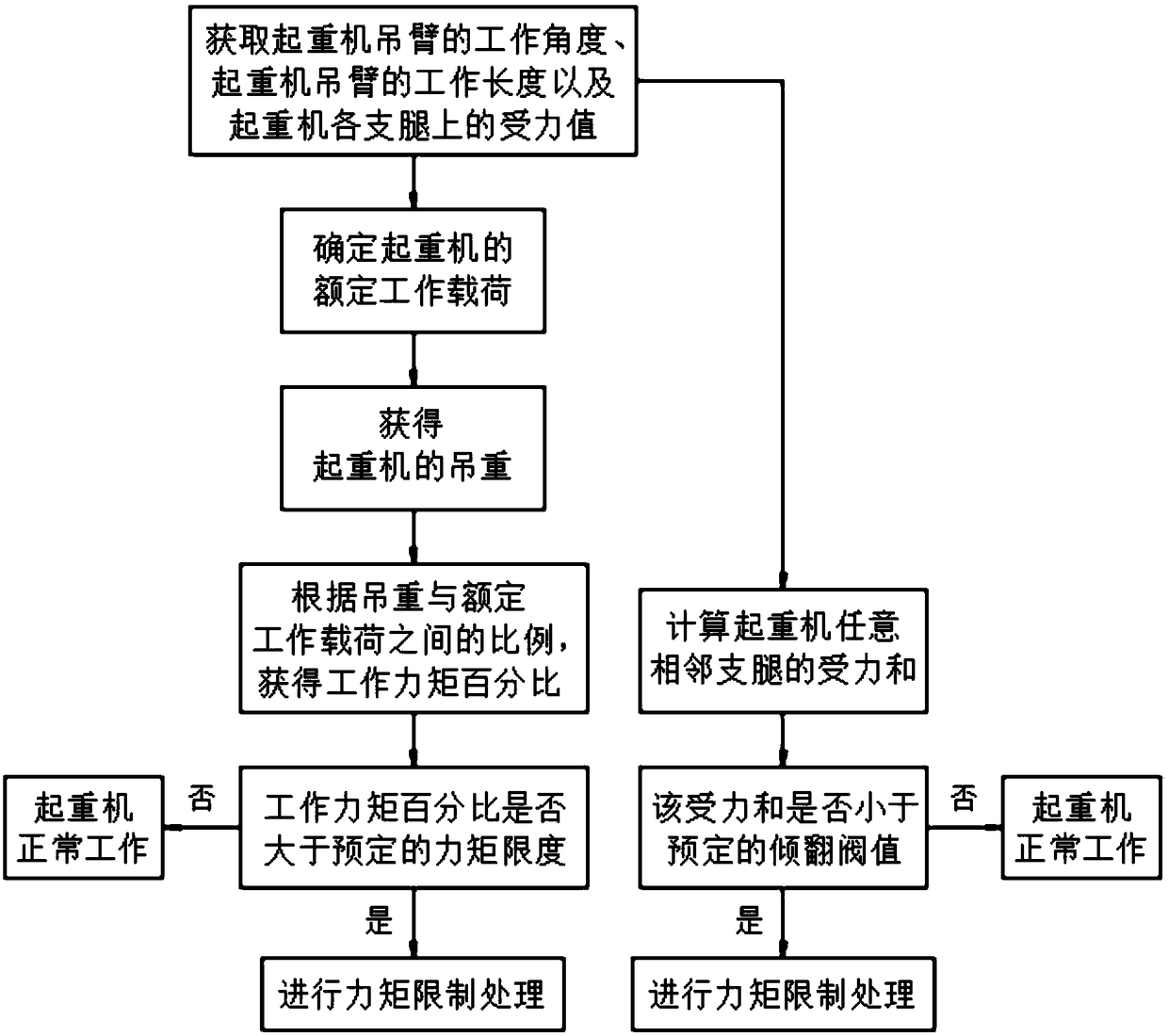 Crane load identification, measurement and adjustment control method