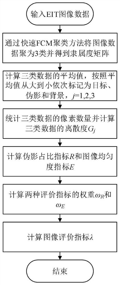 Image quality assessment method for electrical impedance tomography based on fuzzy c-means clustering