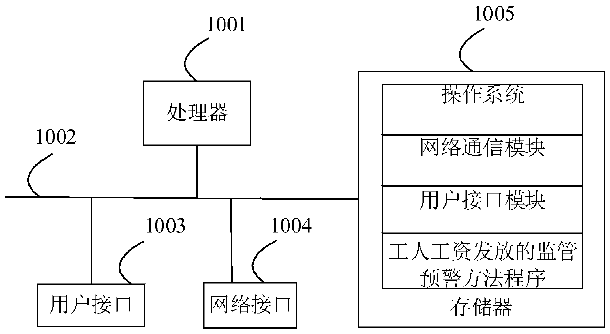 Supervision and early warning method and device for worker salary payment