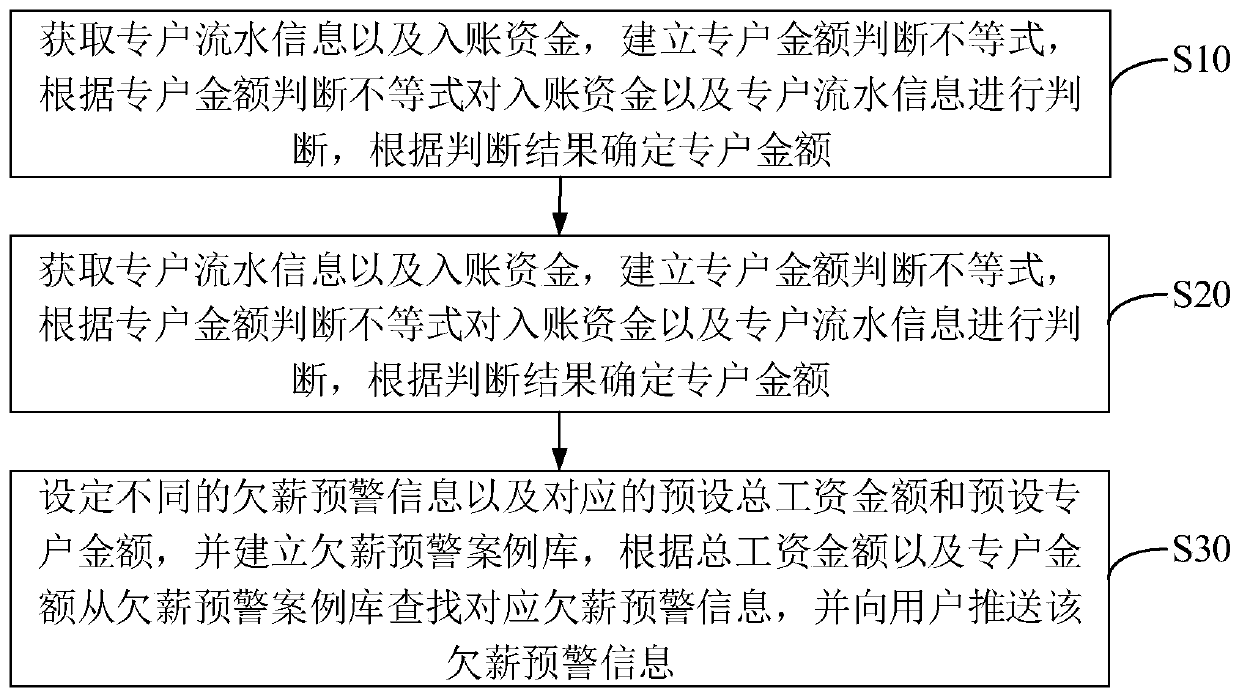 Supervision and early warning method and device for worker salary payment