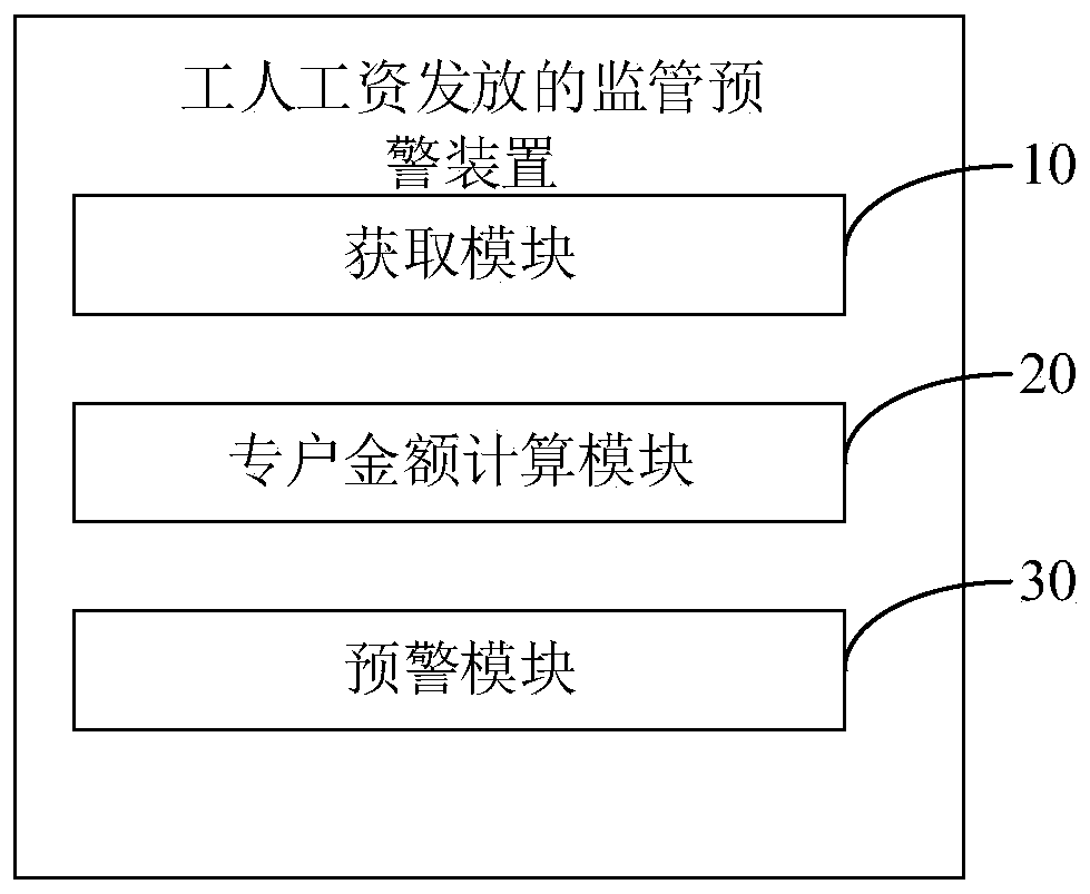 Supervision and early warning method and device for worker salary payment