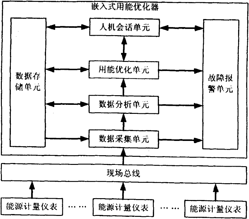 Embedded energy consumption optimizer