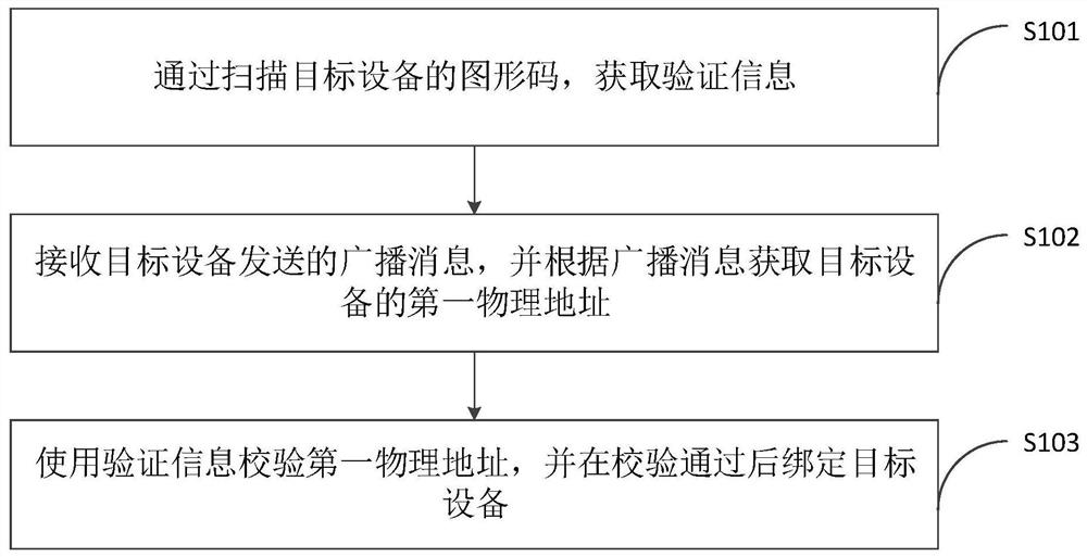 Binding method, computer equipment and storage medium