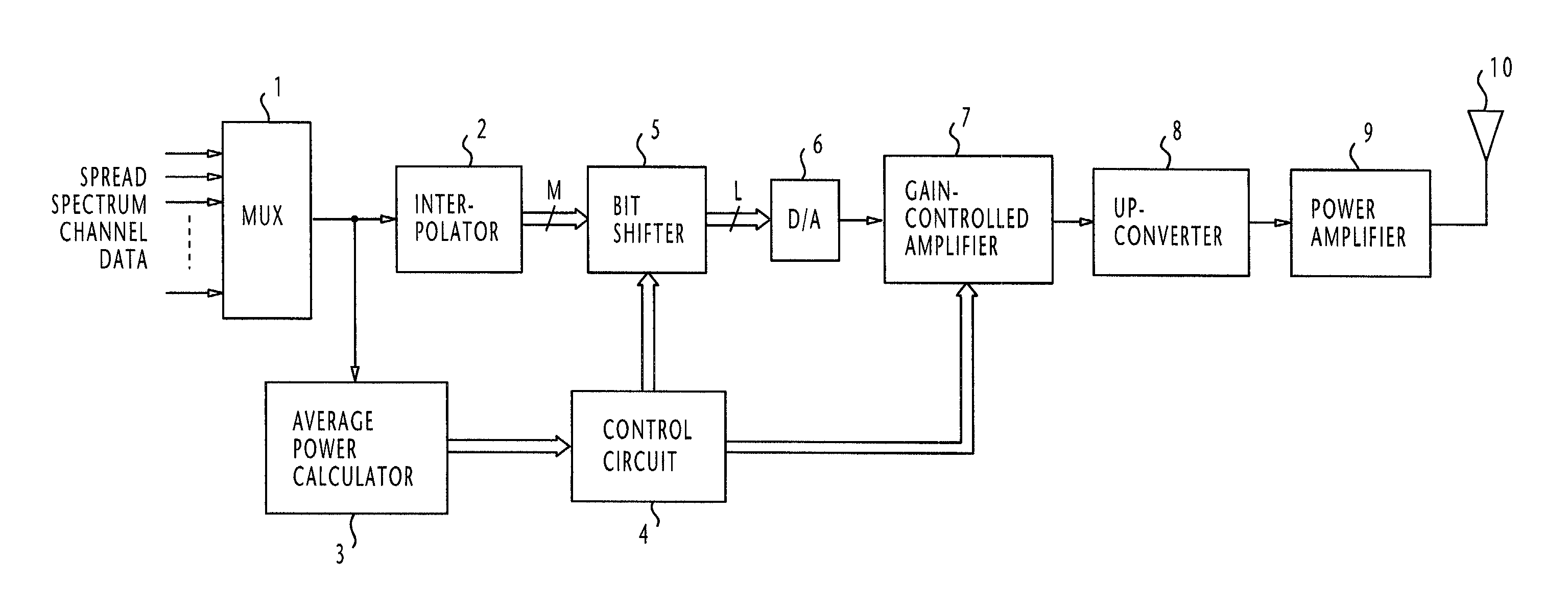 Transmitter with means for complementarily scaling the input and output signals of a D/A converter