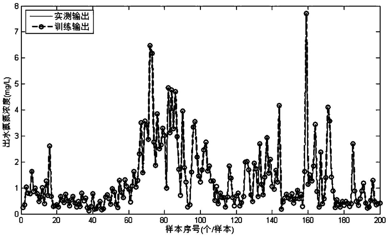 A method for predicting ammonia nitrogen concentration in effluent based on adaptive recurrent fuzzy neural network