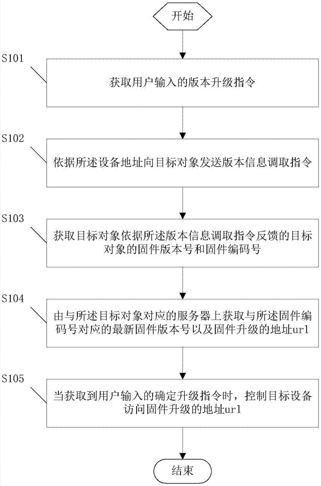 Firmware upgrade method and system