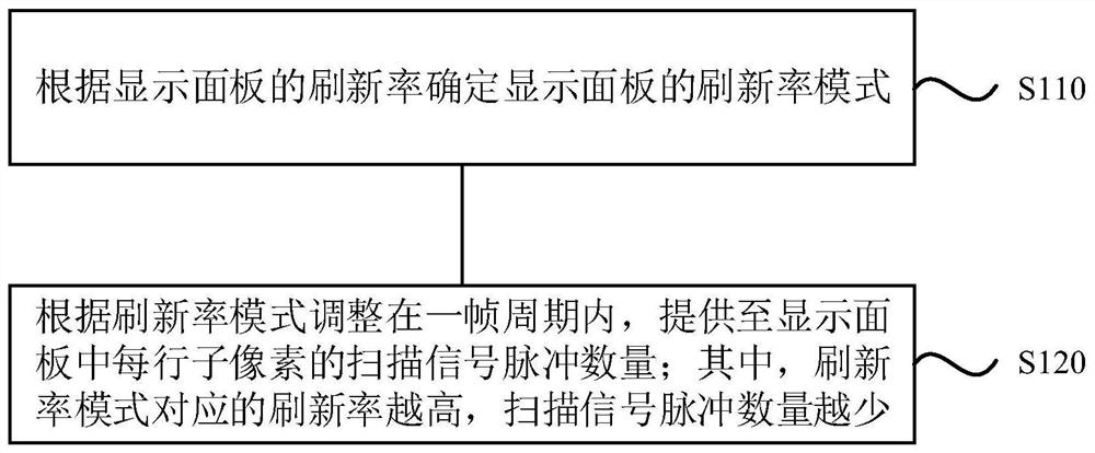 Driving method, driving device and display device of display panel