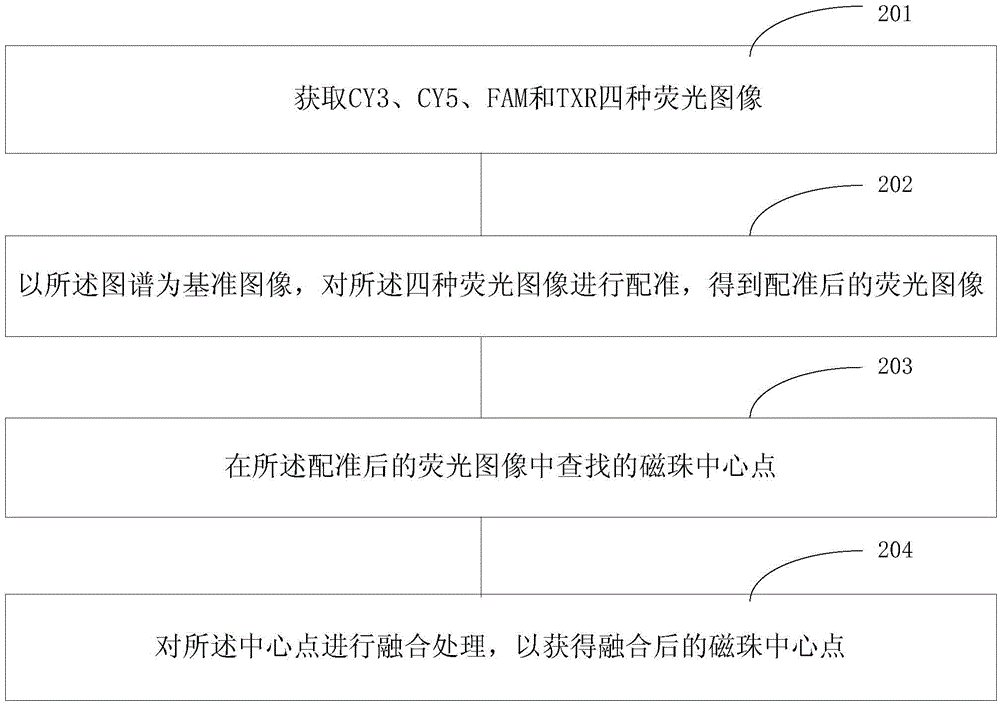 Preprocessing method and device for image recognition of DNA sequence