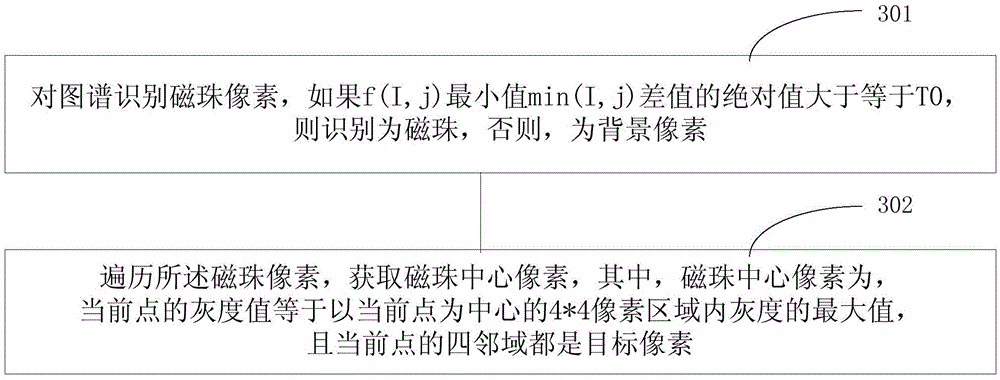 Preprocessing method and device for image recognition of DNA sequence