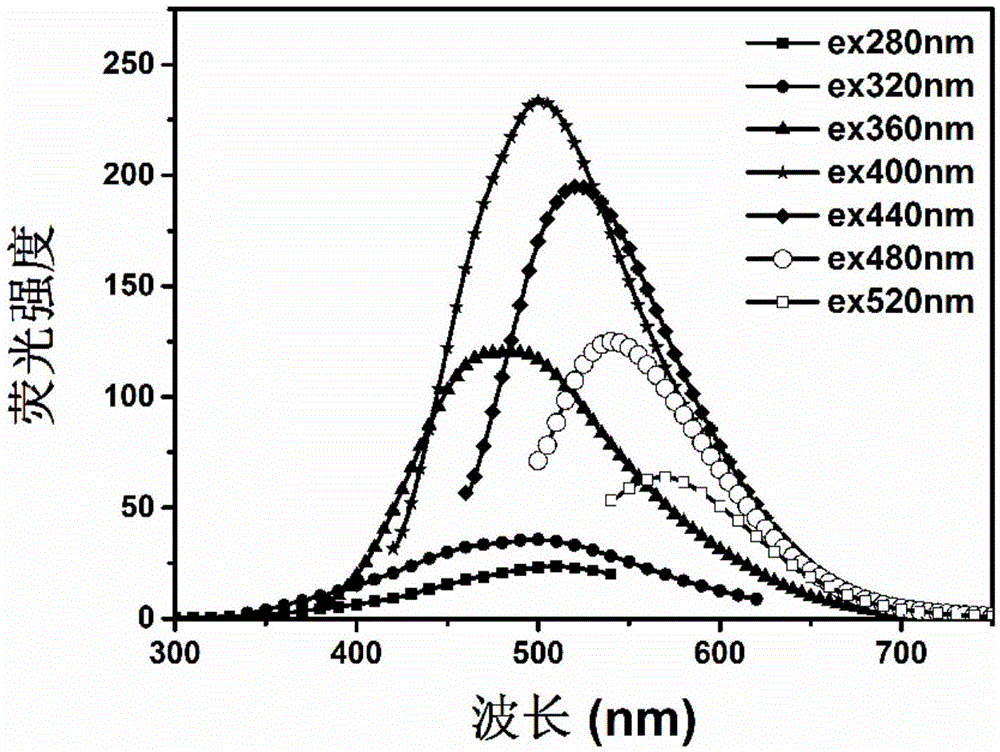 Fluorine-doped fluorescent carbon quantum dot preparing method