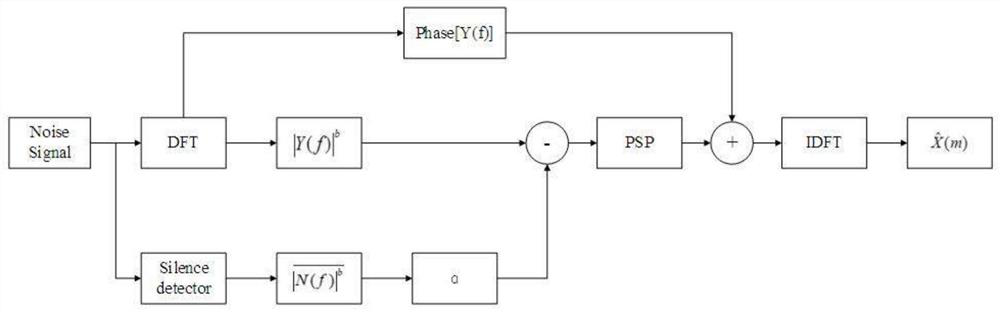 Voice enhancement method based on DNN-CLSTM network