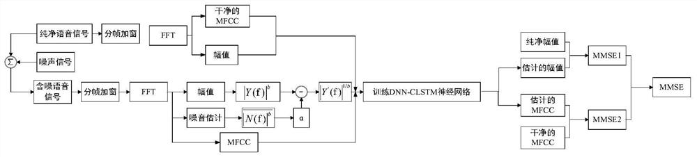 Voice enhancement method based on DNN-CLSTM network