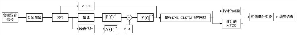 Voice enhancement method based on DNN-CLSTM network