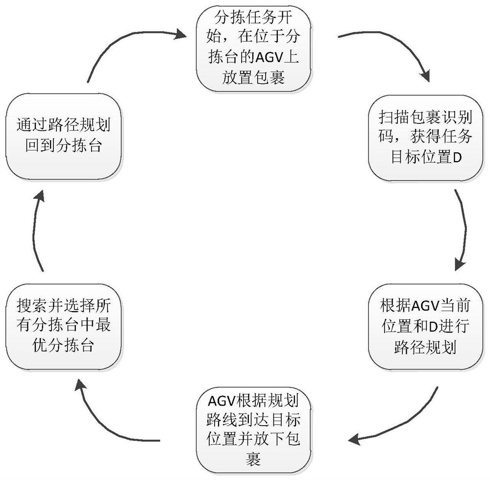 AGV task allocation method, logistics sorting method and logistics sorting system