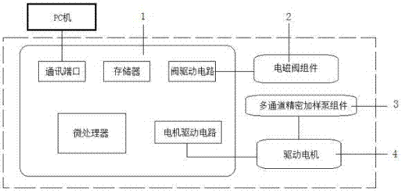 Multi-channel precision sample feeding injection pump module