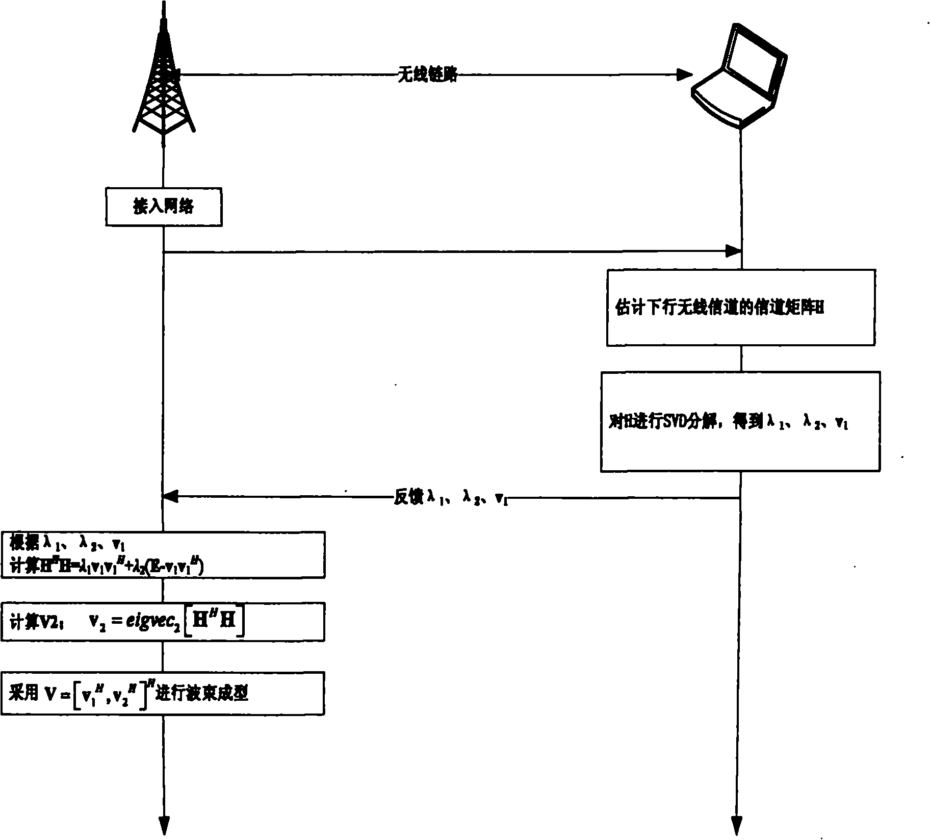 Channel information feedback method of beam shaping system with Mt*2MIMO (Multiple Input Multiple Output) characteristic