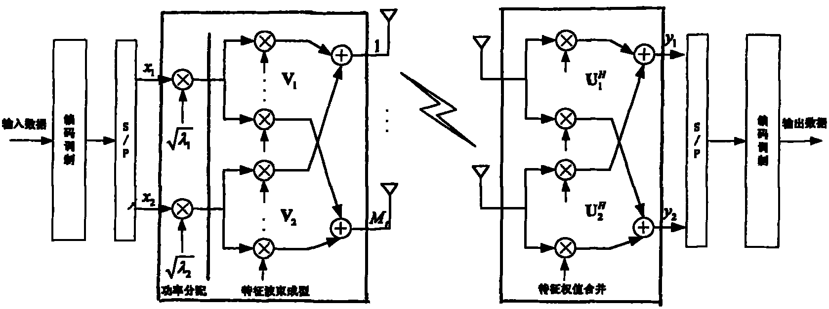 Channel information feedback method of beam shaping system with Mt*2MIMO (Multiple Input Multiple Output) characteristic