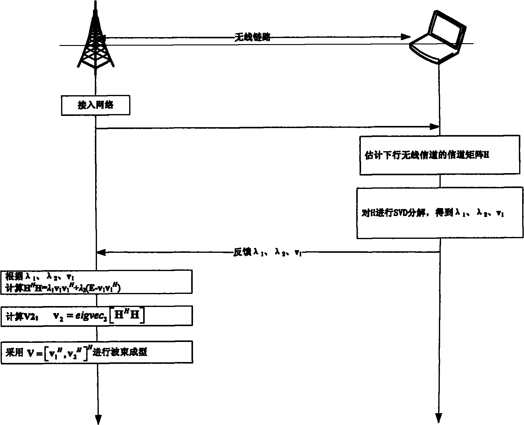 Channel information feedback method of beam shaping system with Mt*2MIMO (Multiple Input Multiple Output) characteristic