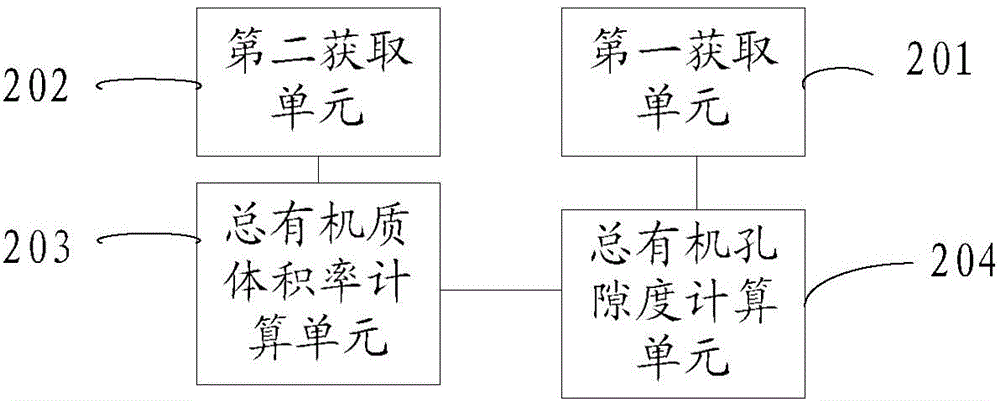 Total shale gas reservoir organic porosity degree computing method and device