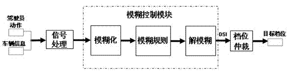 Fuzzy control method for automatic gearbox