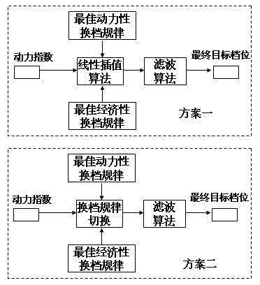 Fuzzy control method for automatic gearbox