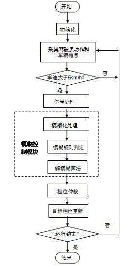 Fuzzy control method for automatic gearbox