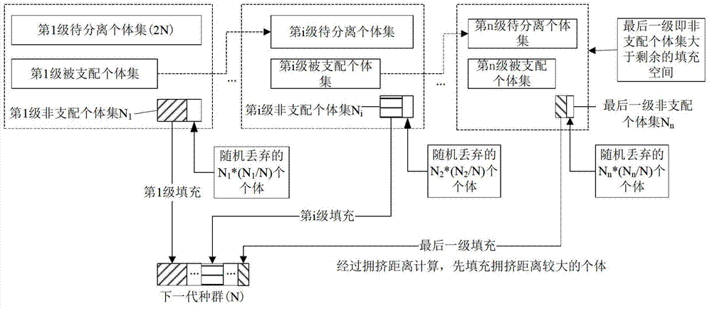 NSGA-II (non-domination sequencing genetic algorithm) multi-objective optimization searching method