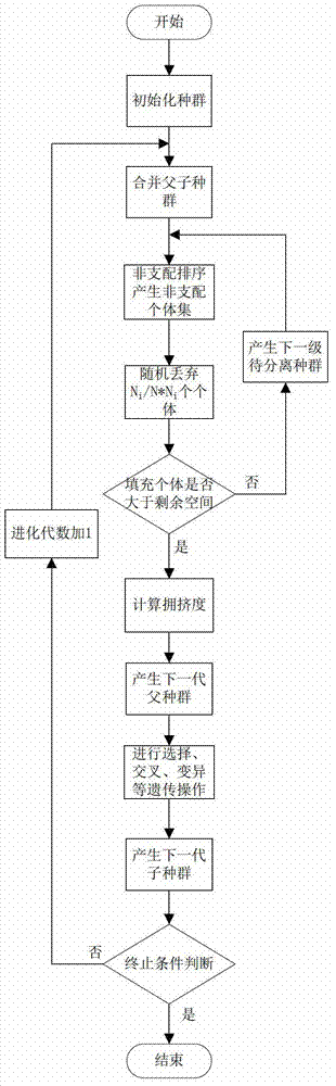 NSGA-II (non-domination sequencing genetic algorithm) multi-objective optimization searching method