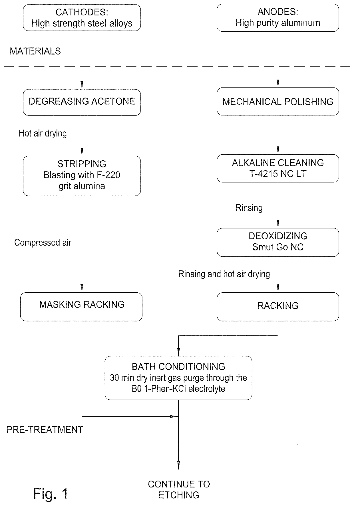 Environmentally friendly aluminum coatings as sacrificial coatings for high strength steel alloys