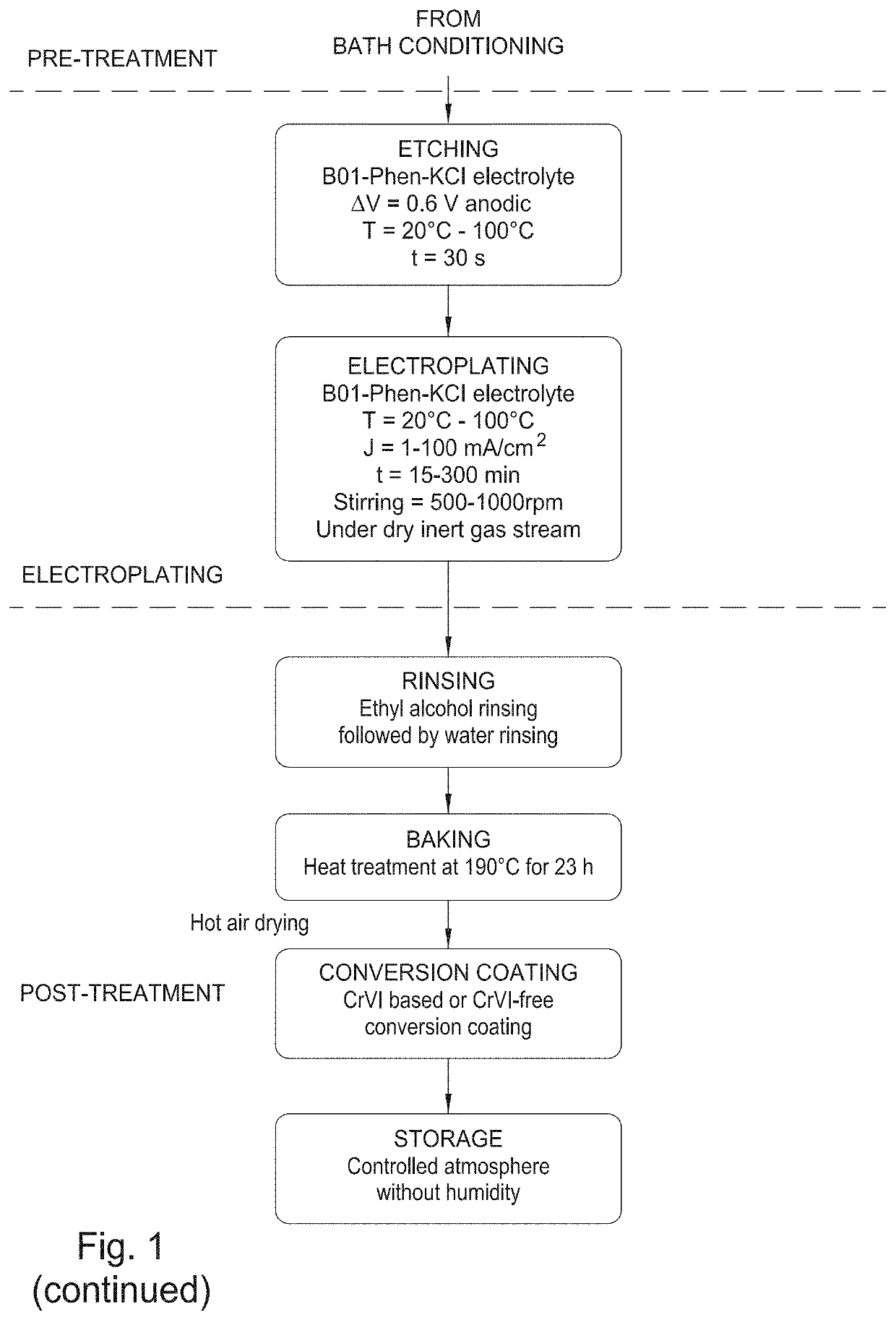 Environmentally friendly aluminum coatings as sacrificial coatings for high strength steel alloys