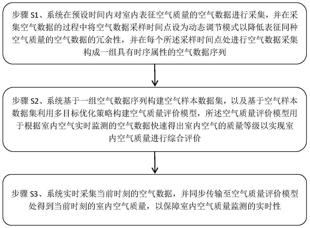 Indoor air data analysis method and system based on Internet of Things