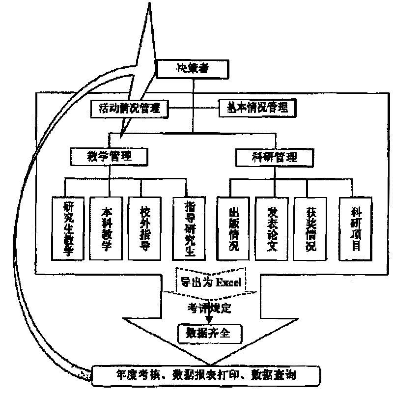 Management information system for college staff and implementation thereof