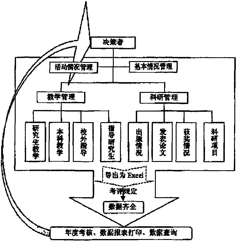 Management information system for college staff and implementation thereof