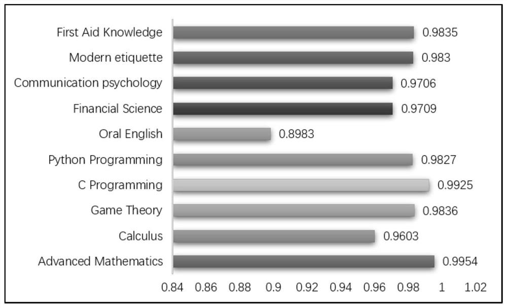 Online open course video quality quantitative evaluation method