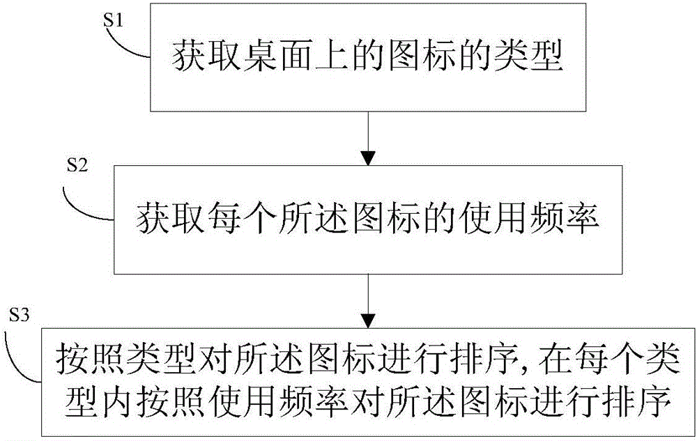 Desktop icon sorting method and device