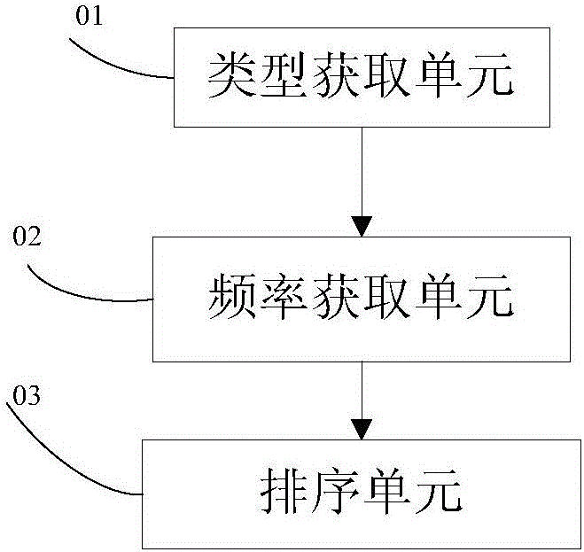 Desktop icon sorting method and device