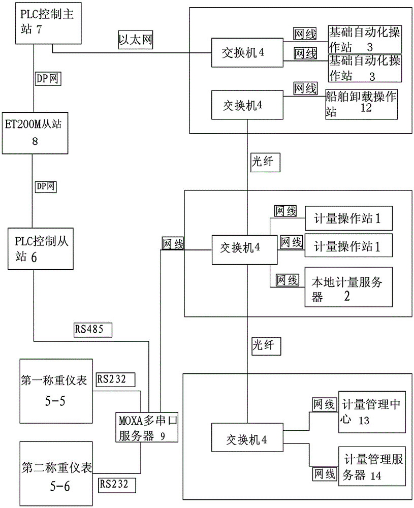 Automatic static metering system and automatic control method for continuous unloading of wharf materials