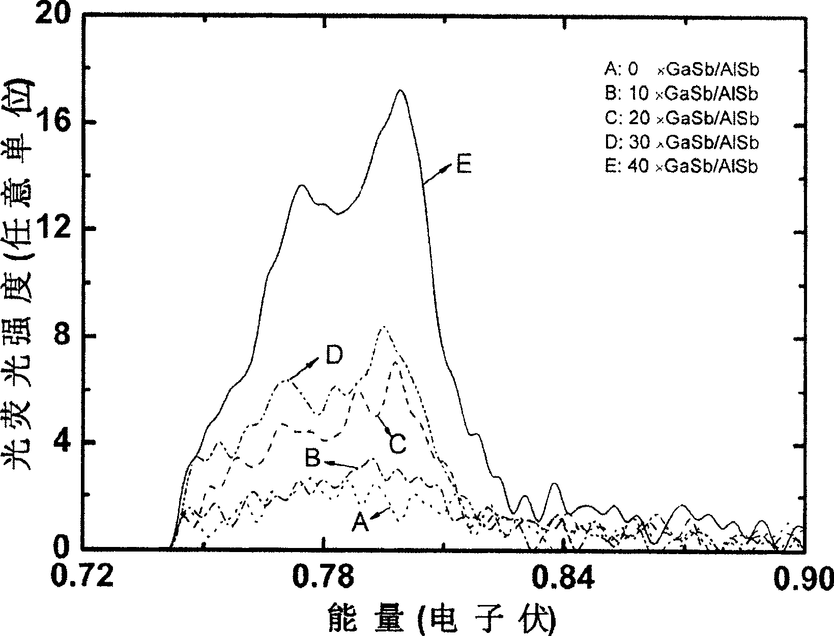 Method for epitaxial growth of gallium antimonide on gallium arsenide substrate