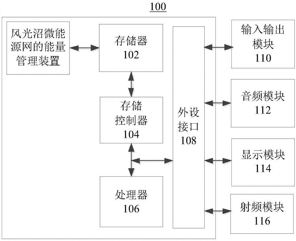 Energy management method and device of wind-light-biogas micro energy grid