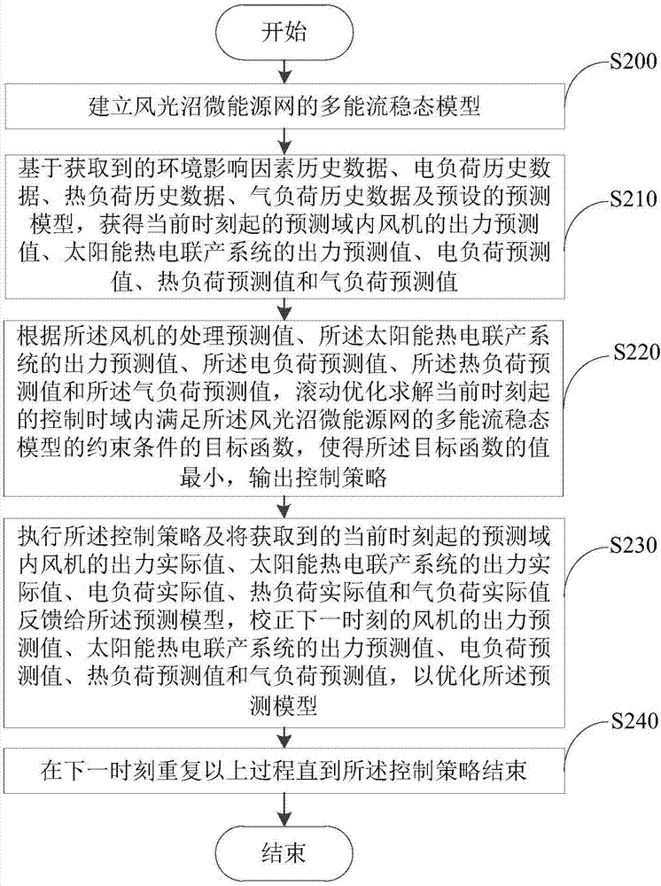 Energy management method and device of wind-light-biogas micro energy grid