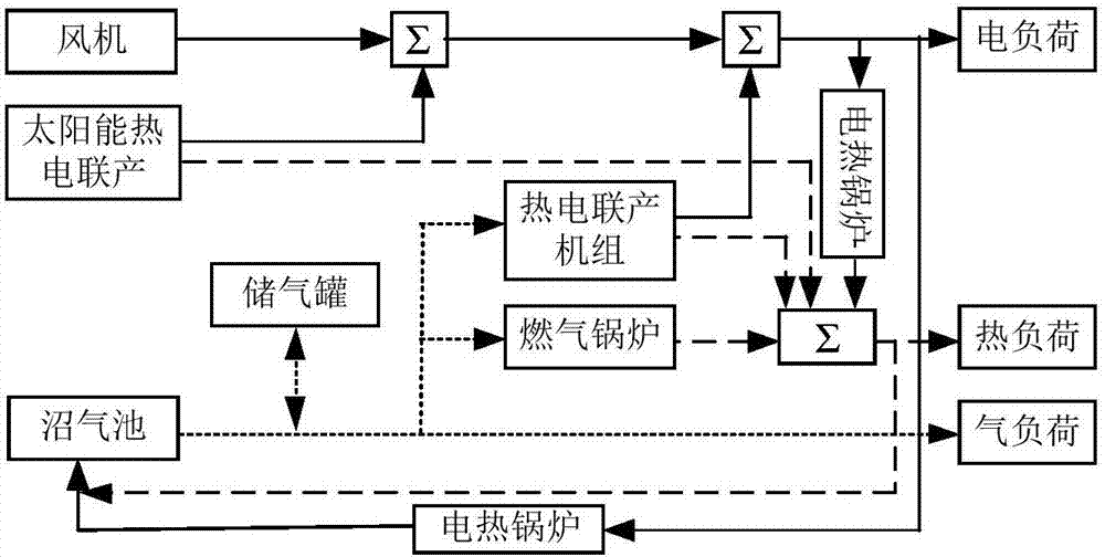 Energy management method and device of wind-light-biogas micro energy grid