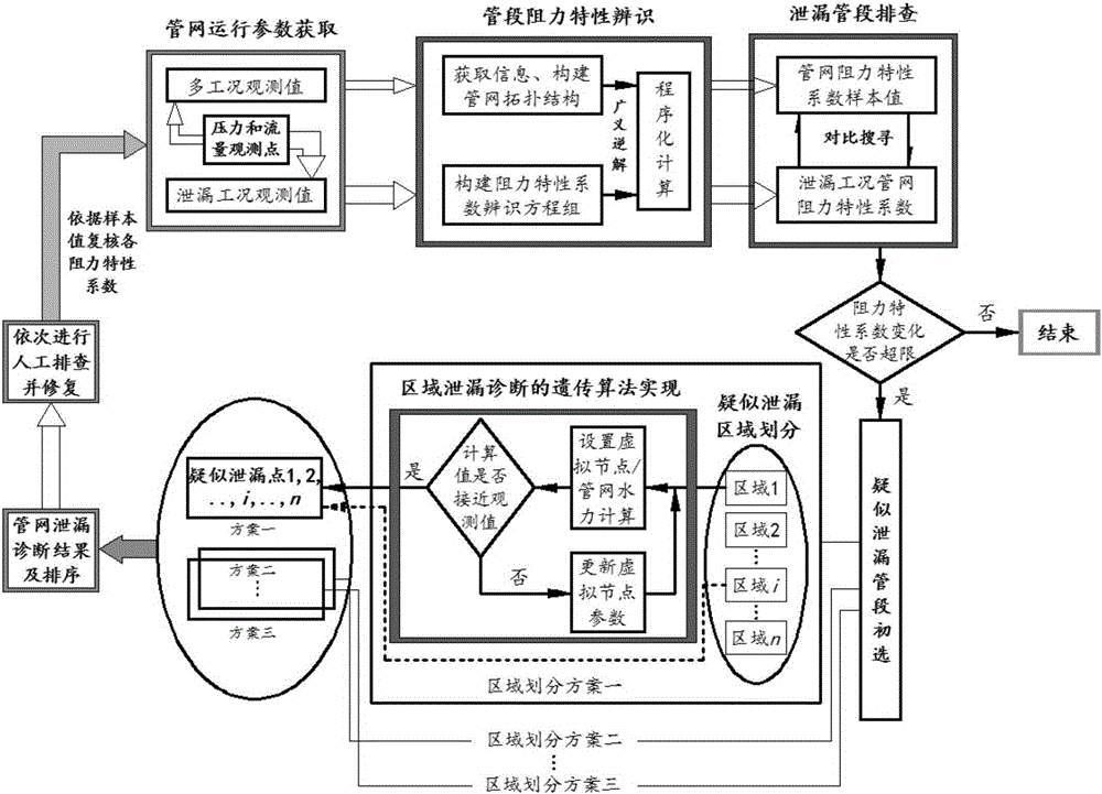 Pipe network leak detecting method in combination with resistance identification