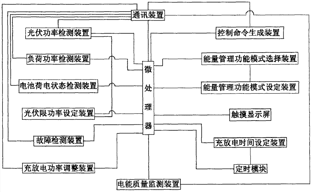 Online power quality monitoring device having energy management function