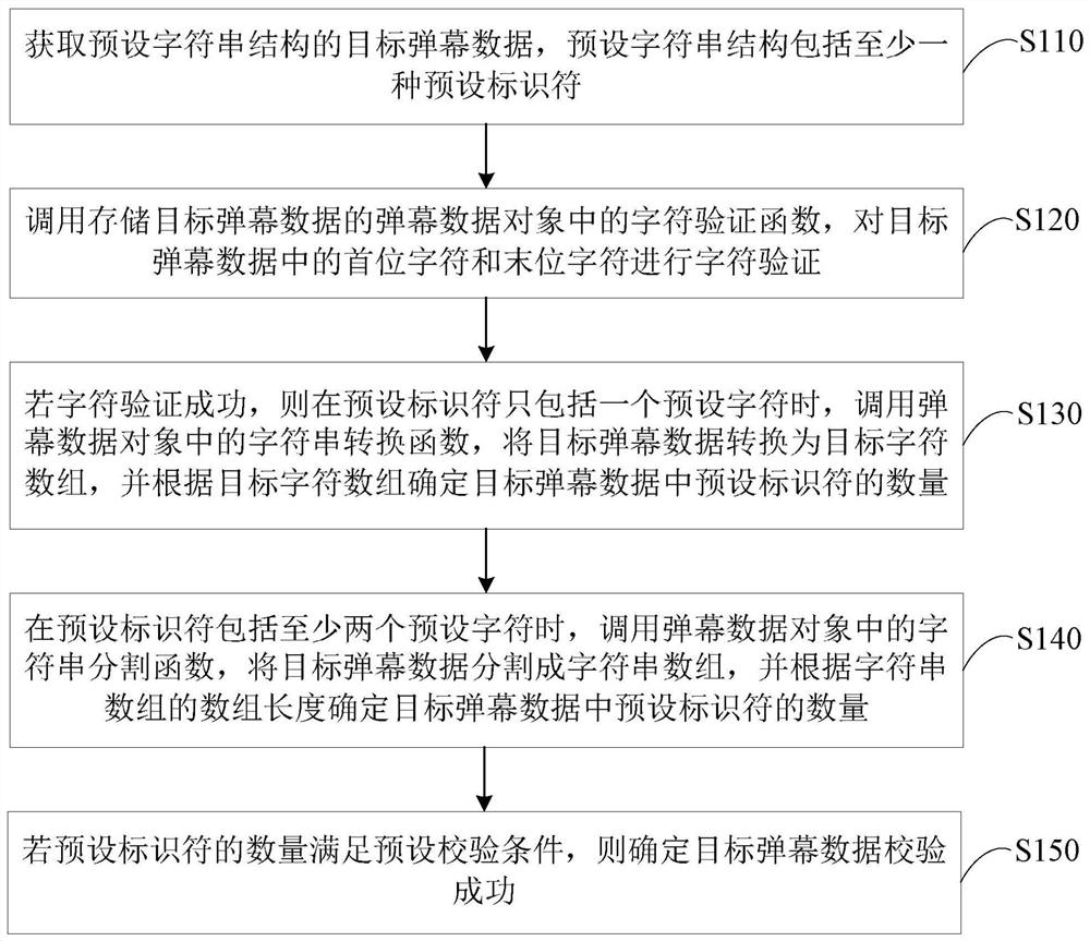 A verification method, device and terminal for barrage data