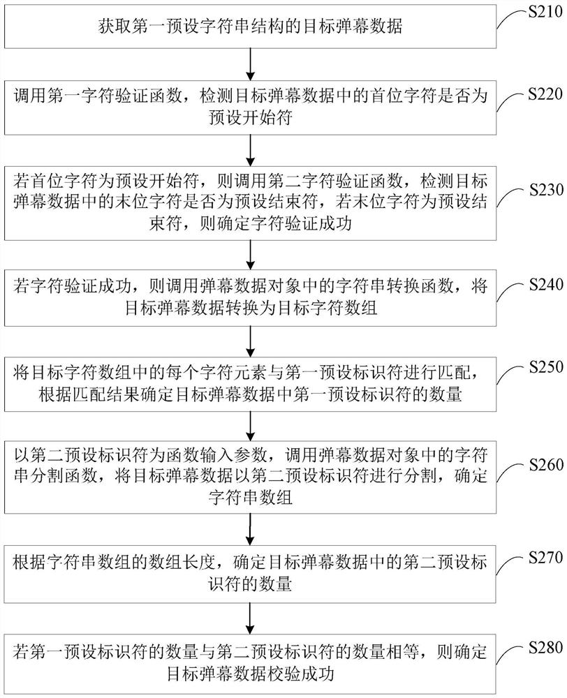 A verification method, device and terminal for barrage data