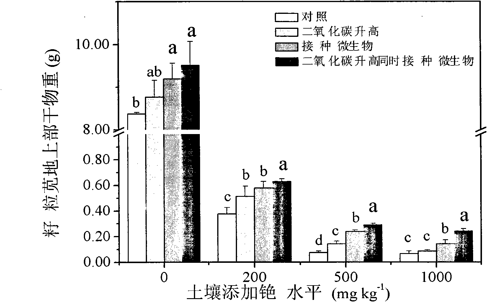 Method for increasing photoremediation efficiency of plants by utilizing joint action of plant growth-promoting rhizobacteria and CO2