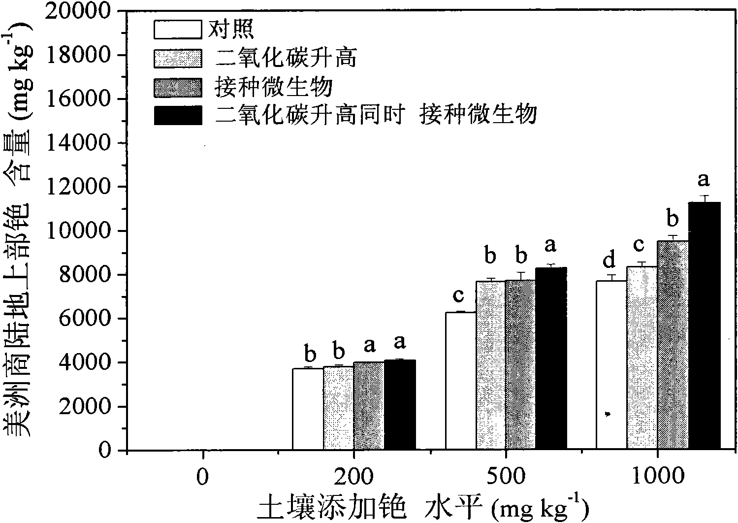 Method for increasing photoremediation efficiency of plants by utilizing joint action of plant growth-promoting rhizobacteria and CO2