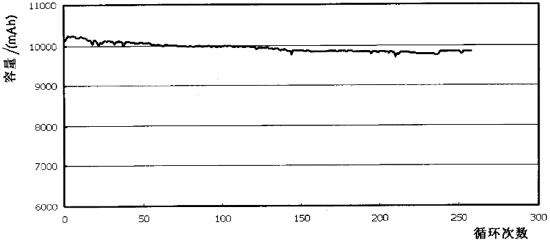 Cell characteristic vector based lithium ion cell configuration method