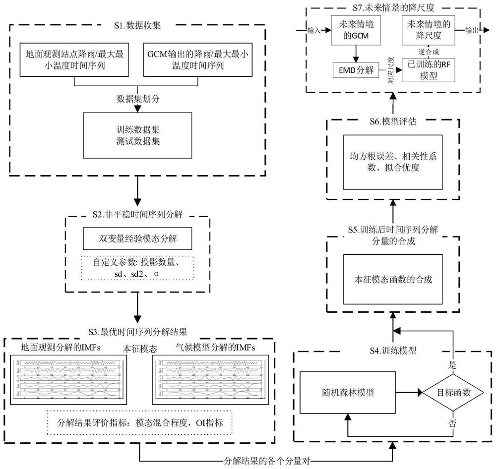 A Statistical Downscaling Method Based on Non-stationary Time Series Decomposition