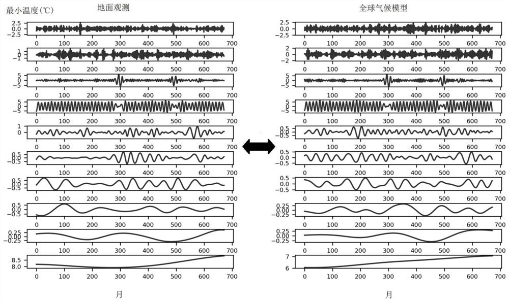 A Statistical Downscaling Method Based on Non-stationary Time Series Decomposition